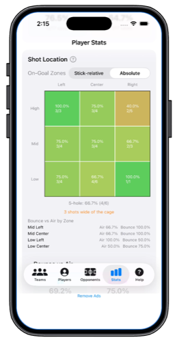 Crease Stats screen showing a 3x3 shot-location heat map with save percentage per zone, five-hole rate, and bounce vs. air breakdown